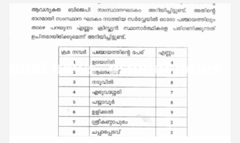 തദ്ദേശ തെരഞ്ഞെടുപ്പിൽ ന്യൂനപക്ഷ വോട്ടുകൾ ലക്ഷ്യമിട്ട് ബിജെപി; മതാടിസ്ഥാനത്തിൽ സ്ഥാനാർത്ഥികളെ നിർത്താൻ ആവശ്യപ്പെട്ട് സർക്കുലർ പുറത്തിറക്കി